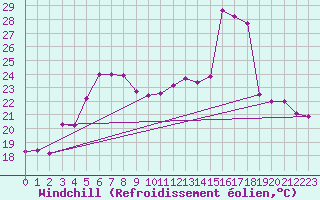 Courbe du refroidissement olien pour Alsancak