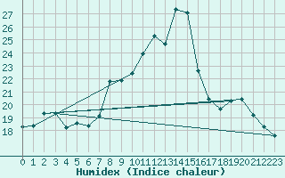 Courbe de l'humidex pour Pone (06)