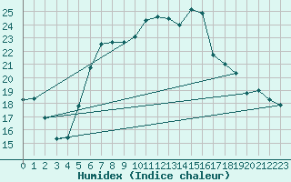 Courbe de l'humidex pour Straubing