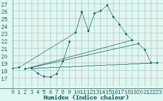 Courbe de l'humidex pour Grimentz (Sw)