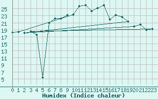 Courbe de l'humidex pour Werl