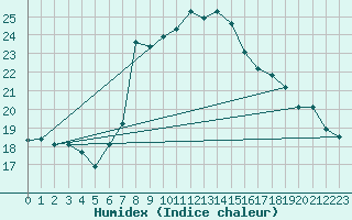 Courbe de l'humidex pour Lefke