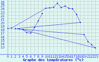 Courbe de tempratures pour Dagloesen