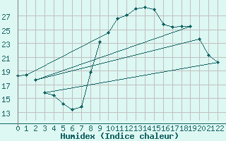 Courbe de l'humidex pour Sartne (2A)