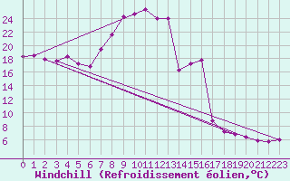 Courbe du refroidissement olien pour Stoetten