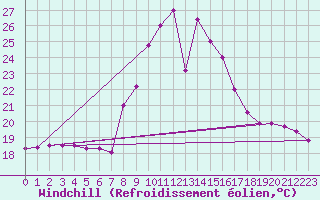 Courbe du refroidissement olien pour Cap Mele (It)