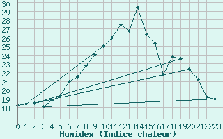 Courbe de l'humidex pour Voorschoten