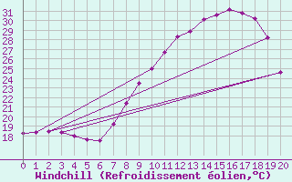 Courbe du refroidissement olien pour Doa Menca