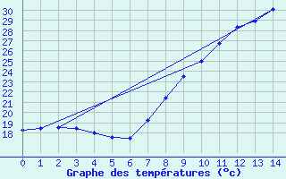 Courbe de tempratures pour Doa Menca