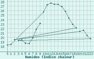 Courbe de l'humidex pour Osterfeld