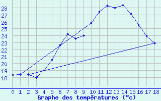 Courbe de tempratures pour Marmaris