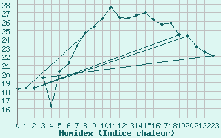 Courbe de l'humidex pour Aboyne