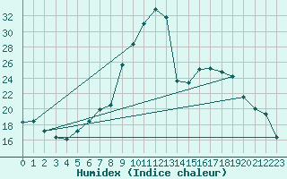 Courbe de l'humidex pour Luedenscheid