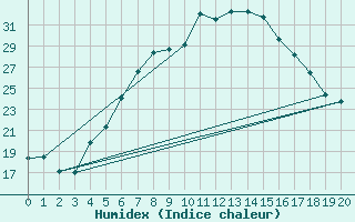 Courbe de l'humidex pour Bursa