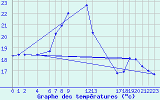 Courbe de tempratures pour Marina Di Ginosa