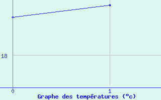 Courbe de tempratures pour Campos