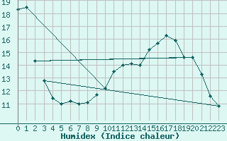 Courbe de l'humidex pour Beitem (Be)