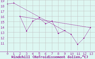 Courbe du refroidissement olien pour Aberdeen, Aberdeen Regional Airport
