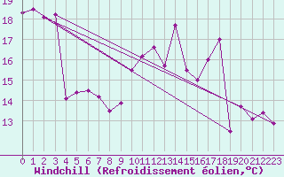 Courbe du refroidissement olien pour Lannion (22)