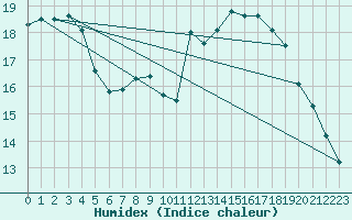 Courbe de l'humidex pour Pau (64)