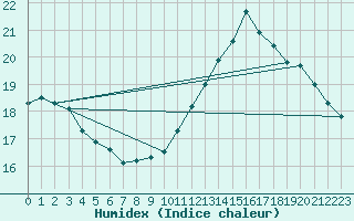 Courbe de l'humidex pour Saint-Nazaire (44)