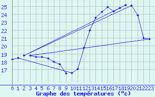 Courbe de tempratures pour Paso De Los Toros