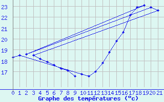 Courbe de tempratures pour Feijo