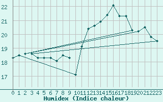 Courbe de l'humidex pour Pointe de Chassiron (17)