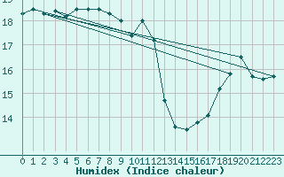 Courbe de l'humidex pour Mlaga, Puerto