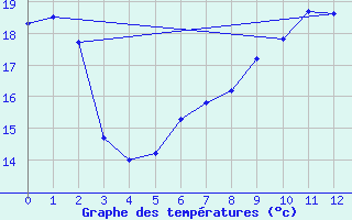 Courbe de tempratures pour Selonnet - Chabanon (04)