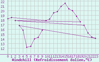 Courbe du refroidissement olien pour Nuerburg-Barweiler