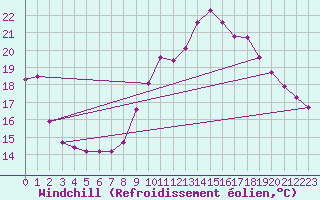 Courbe du refroidissement olien pour Recoubeau (26)