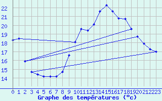 Courbe de tempratures pour Recoubeau (26)