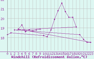 Courbe du refroidissement olien pour Pointe de Chassiron (17)