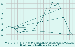 Courbe de l'humidex pour Bruxelles (Be)