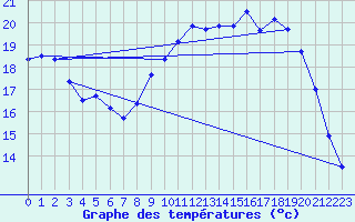 Courbe de tempratures pour Mazinghem (62)