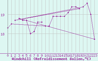 Courbe du refroidissement olien pour Ste (34)