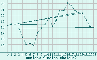 Courbe de l'humidex pour Montlimar (26)