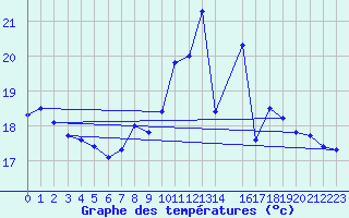 Courbe de tempratures pour Cabo Busto