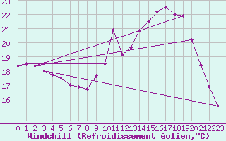 Courbe du refroidissement olien pour Biache-Saint-Vaast (62)