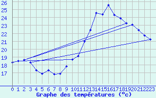 Courbe de tempratures pour Herserange (54)