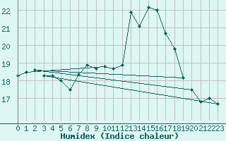 Courbe de l'humidex pour Aultbea