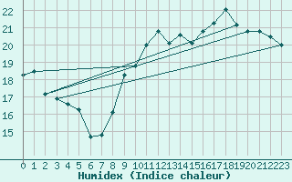 Courbe de l'humidex pour Calais / Marck (62)