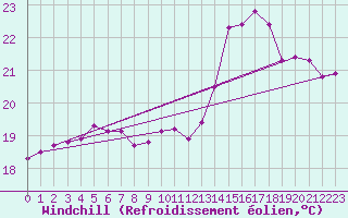 Courbe du refroidissement olien pour Saint-Igneuc (22)