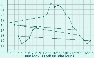 Courbe de l'humidex pour La Dle (Sw)