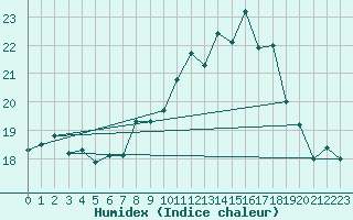 Courbe de l'humidex pour Ile Rousse (2B)