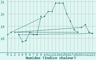 Courbe de l'humidex pour Holmon