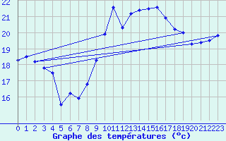 Courbe de tempratures pour Ste (34)