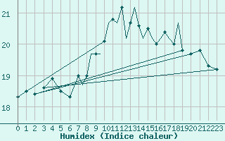 Courbe de l'humidex pour Gibraltar (UK)