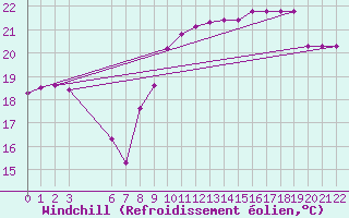 Courbe du refroidissement olien pour Turretot (76)